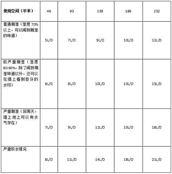 除濕機加濕器的原理是什么，南北差異應(yīng)該買哪個？