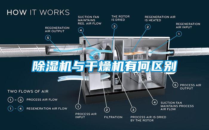 除濕機(jī)與干燥機(jī)有何區(qū)別