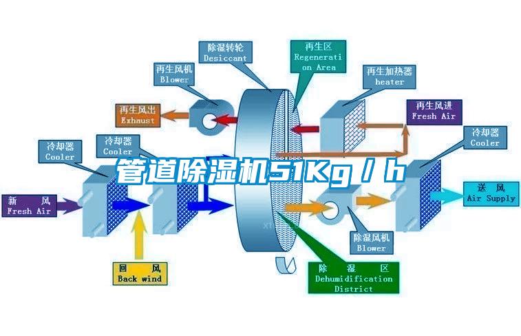 管道除濕機51Kg／h