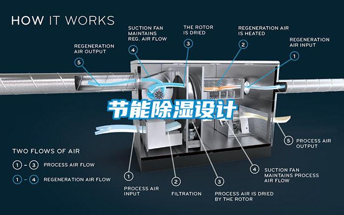 節(jié)能除濕設計