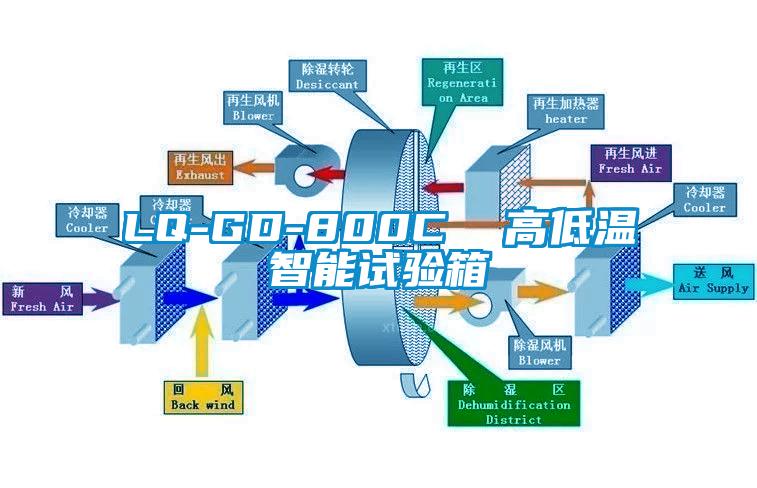 LQ-GD-800C  高低溫智能試驗(yàn)箱