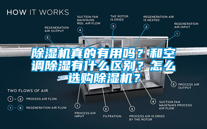 除濕機真的有用嗎？和空調(diào)除濕有什么區(qū)別？怎么選購除濕機？