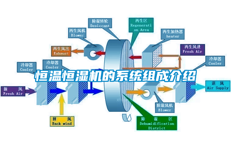 恒溫恒濕機的系統(tǒng)組成介紹