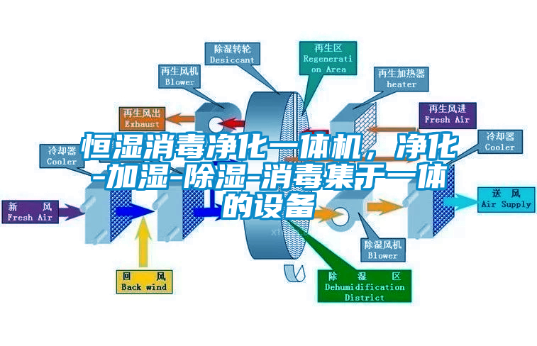 恒濕消毒凈化一體機(jī)，凈化-加濕-除濕-消毒集于一體的設(shè)備