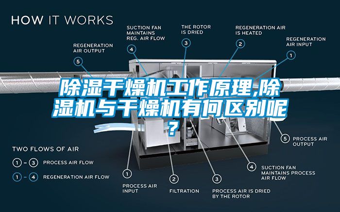 除濕干燥機(jī)工作原理,除濕機(jī)與干燥機(jī)有何區(qū)別呢？